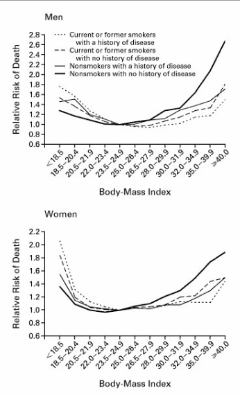 Weight Gain, BMI and Mortality
