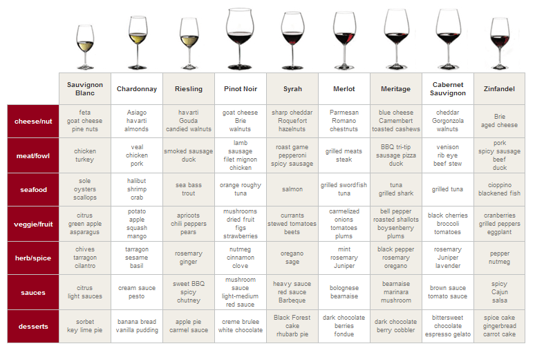 Red Wine Food Pairing Chart