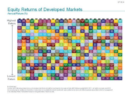 Equity Returns of Developed Nations